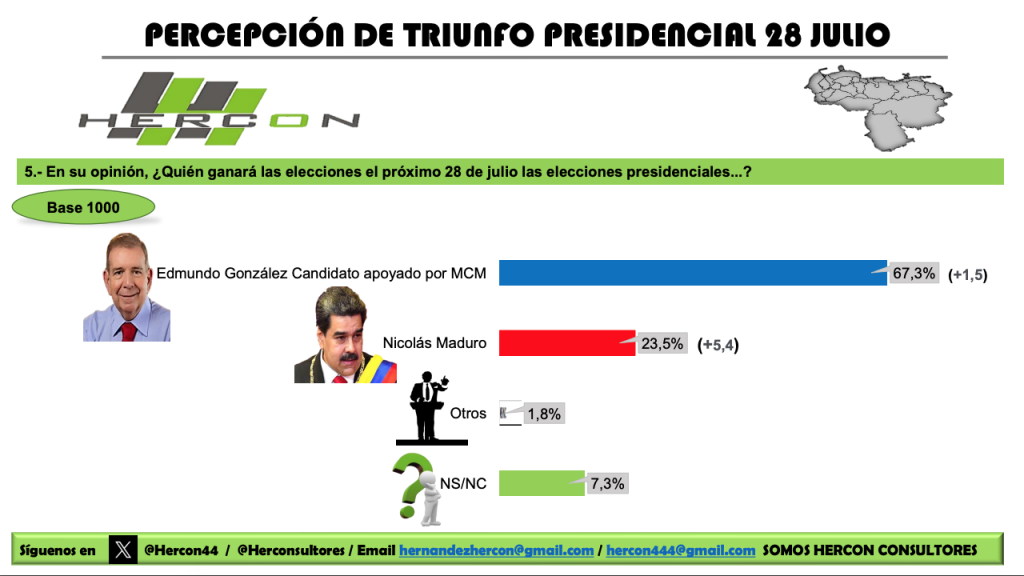 Estudio De Hercon Consultores Mar A Corina Machado Es La L Der