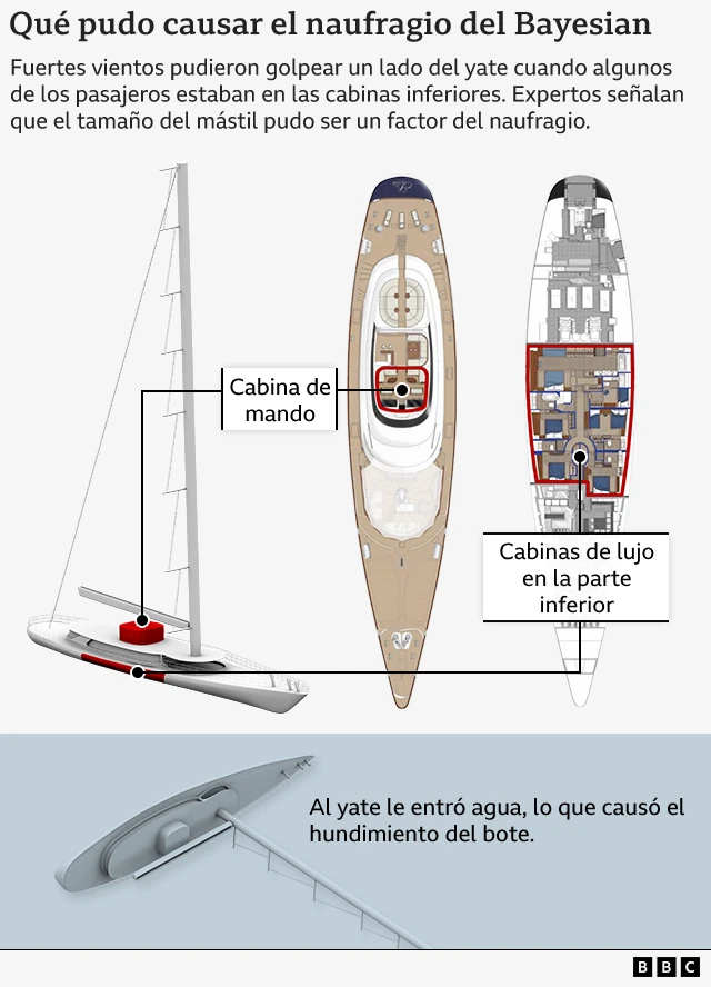 Trompas marinas Bayesian Tragedia Hundimiento 