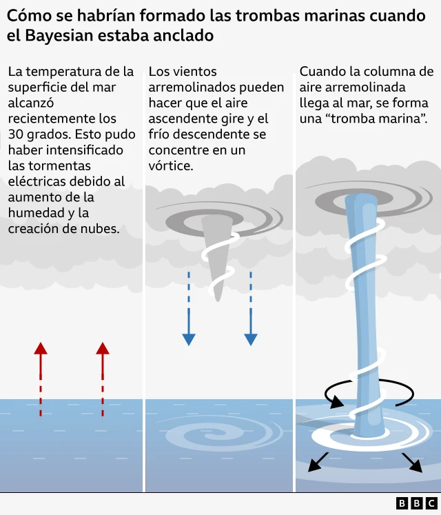 Trompas marinas Bayesian Tragedia Hundimiento 