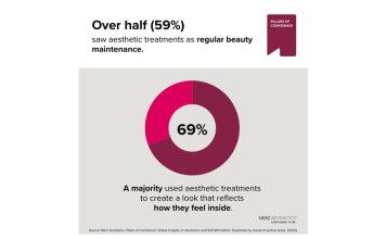 Merz Aesthetics ofrece datos globales sobre la conexión que existe entre la confianza, la autoafirmación y los tratamientos estéticos