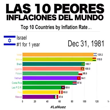 Venezuela entre las 10 peores inflaciones del mundo en los últimos años