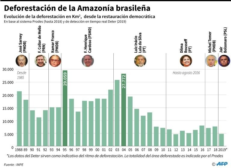 Deforestación de la Amazonia brasileña