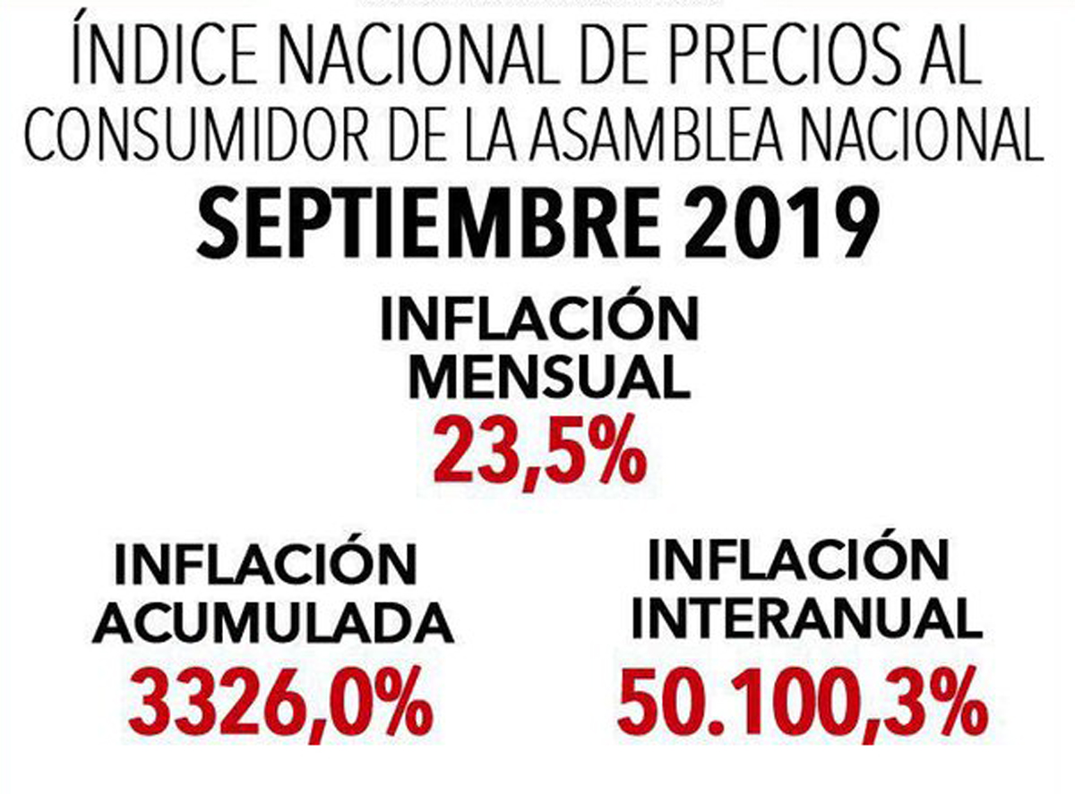 Inflación acumulada hasta septiembre es de 3.326%