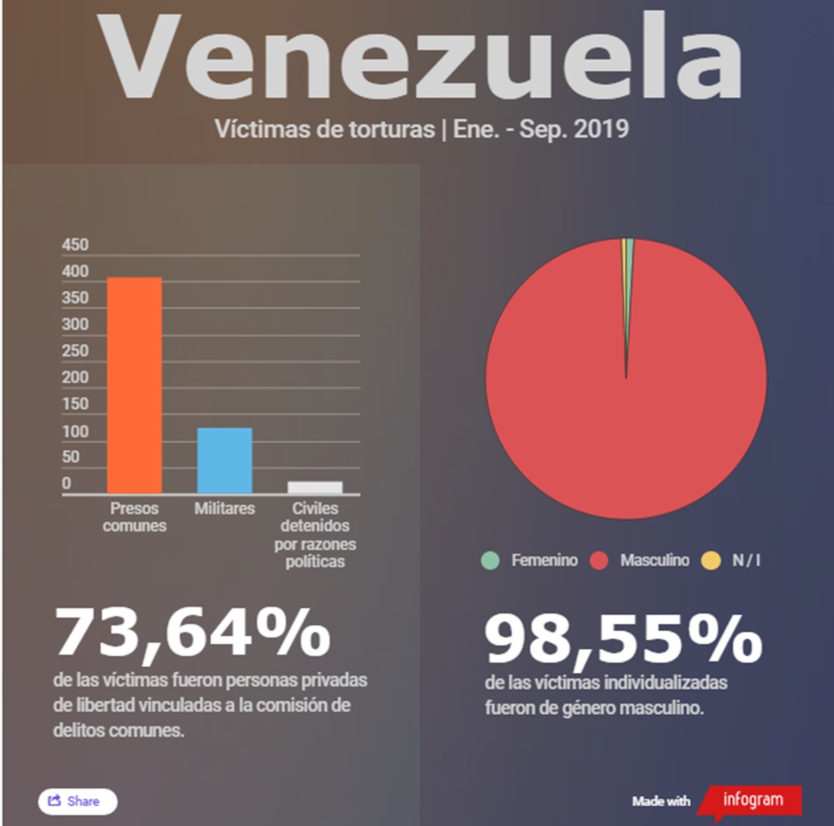 Víctimas de torturas en Venezuela