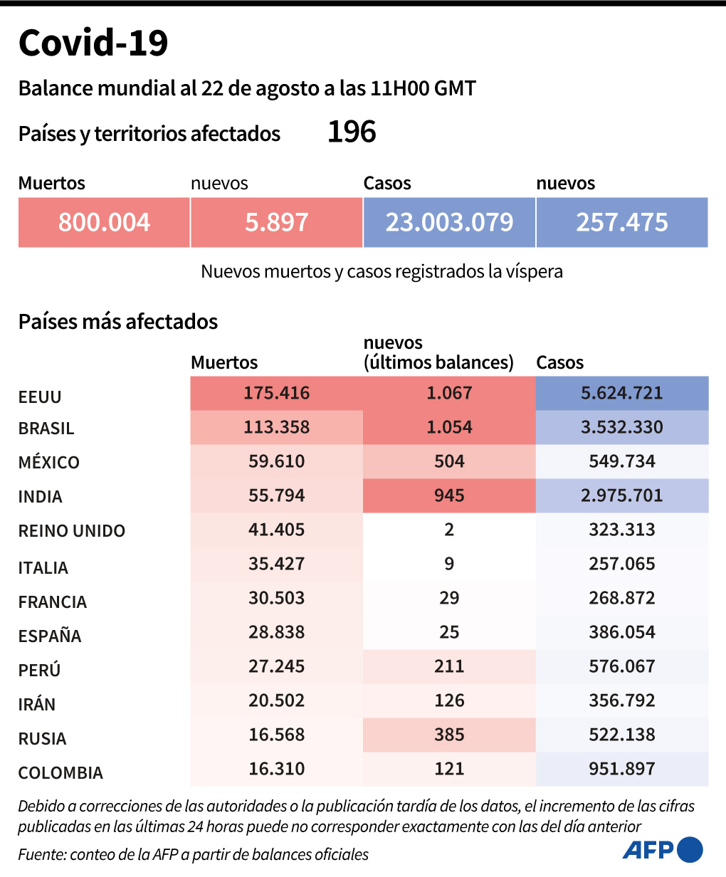 Más de 800.000 muertos por coronavirus en el mundo