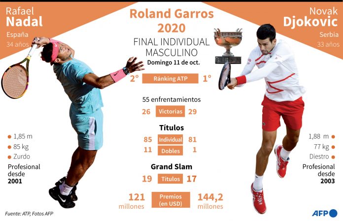 Nadal, Djokovic, Roland Garros