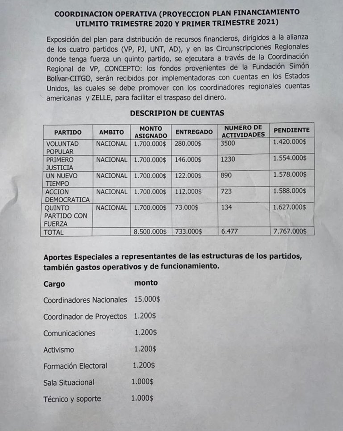 Régimen acusó a la Fundación Simón Bolívar de Citgo de entregar 8,5 millones de dólares cada seis meses para el G4