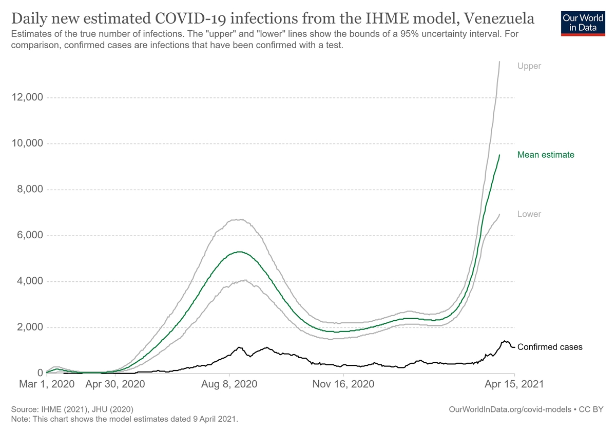 Estiman que el número de casos de covid-19 en Venezuela es casi nueve veces superior a los confirmados
