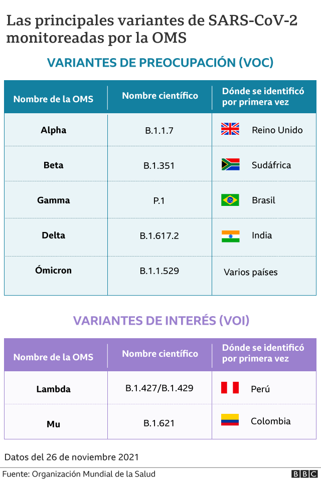 ómicron nueva variante