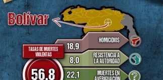 Bolívar se ubica como el tercer estado más violento de Venezuela