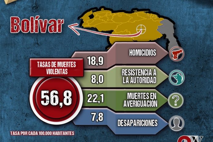 Bolívar se ubica como el tercer estado más violento de Venezuela