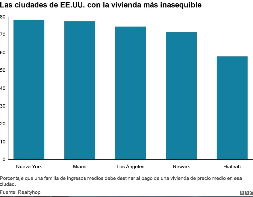 viviendas Miami