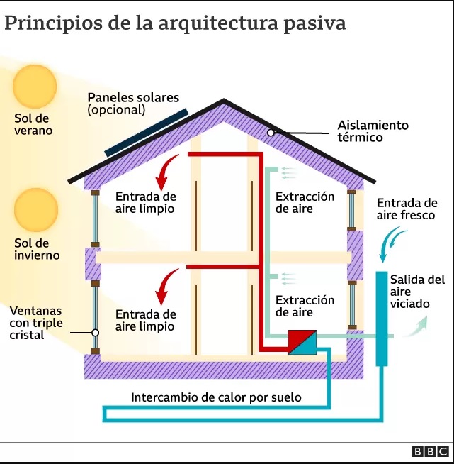 arquitectura pasiva