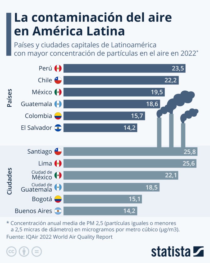 Ranking de países con más contaminación