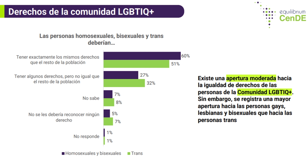 Las personas trans tienen menos oportunidades laborales que el resto de la comunidad LGBTIQ+ en Venezuela