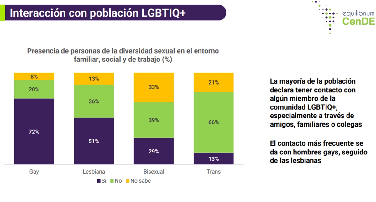 Las personas trans tienen menos oportunidades laborales que el resto de la comunidad LGBTIQ+ en Venezuela