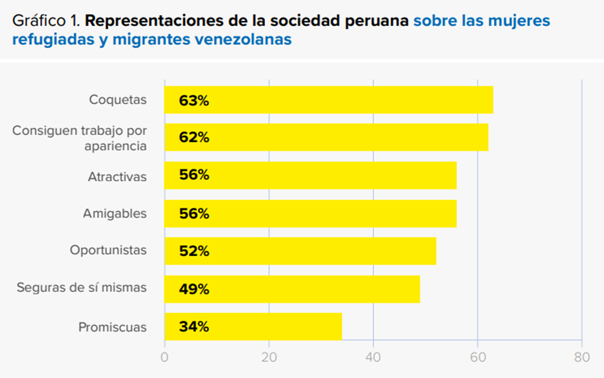 La mayoría de los peruanos cree que las venezolanas son coquetas, violentas y promiscuas