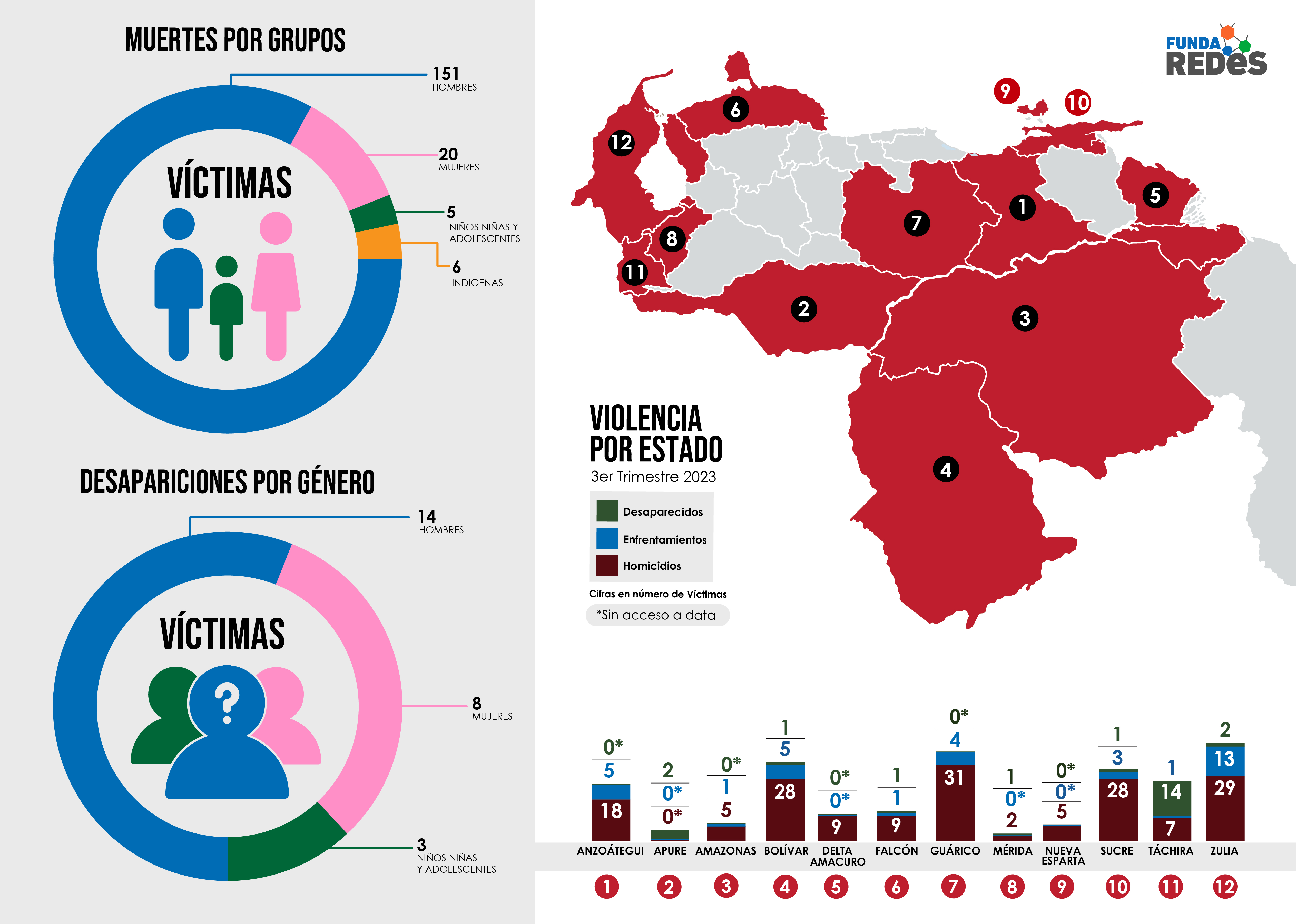 Fundaredes: Guárico y Zulia son los estados más violentos de Venezuela