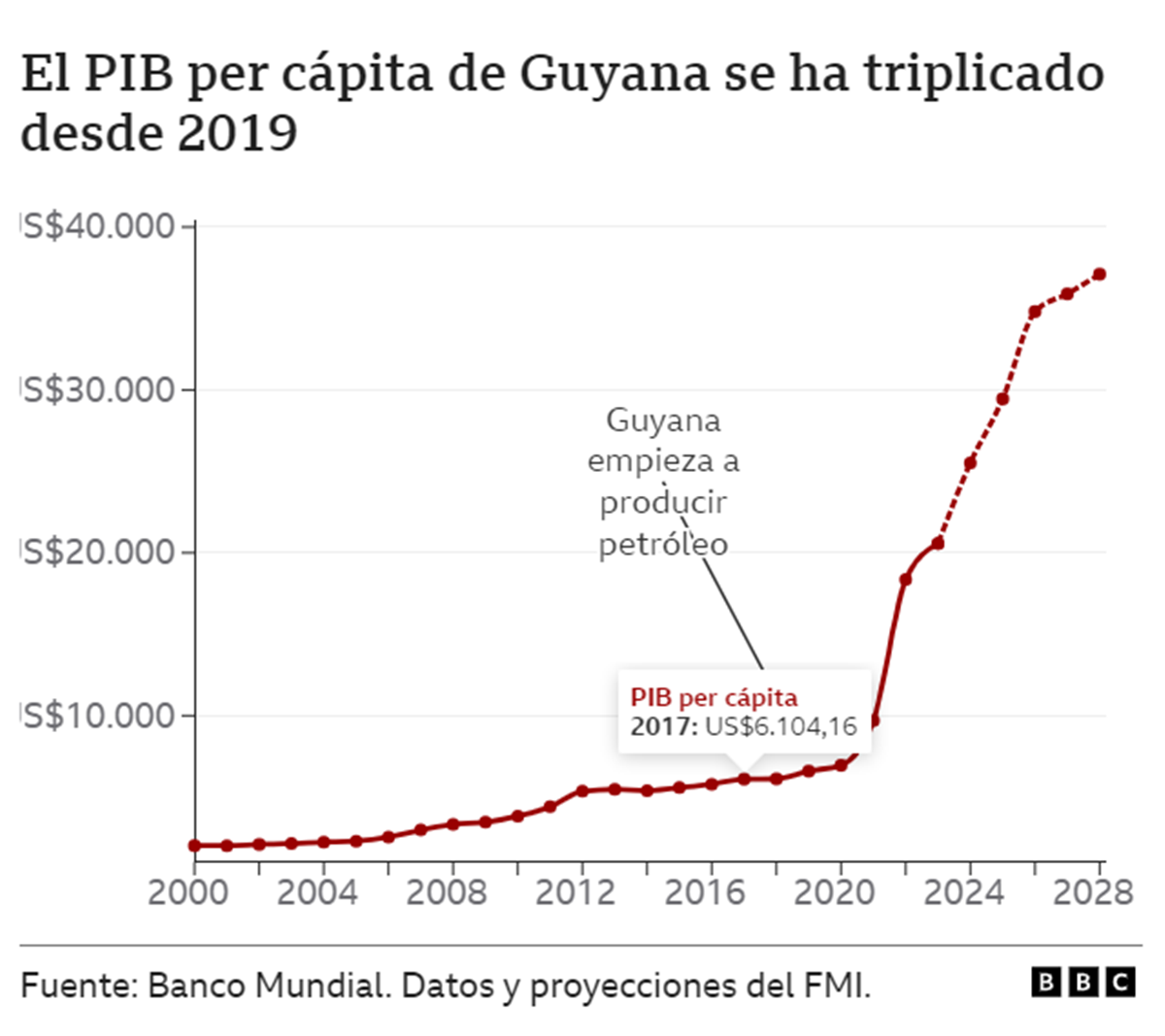 Cómo Guyana pasó de ser uno de los países más pobres de América al que más crece del mundo (y por qué el Esequibo reclamado por Venezuela fue clave)