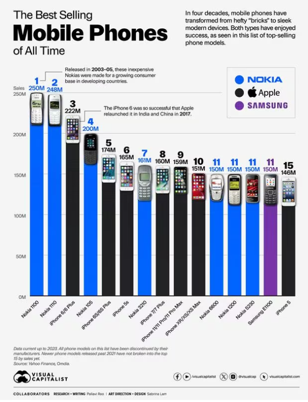 Nokia Dispositivos celulares