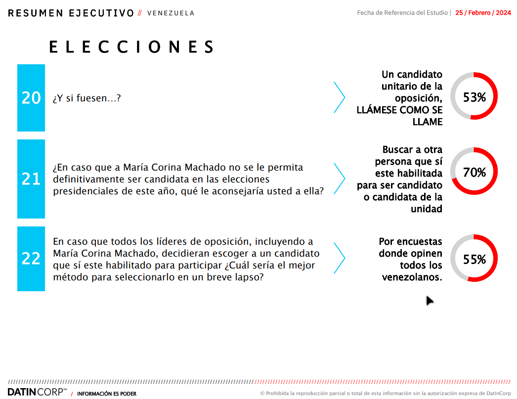 Encuesta Datincorp: 55% votaría por María Corina Machado 
