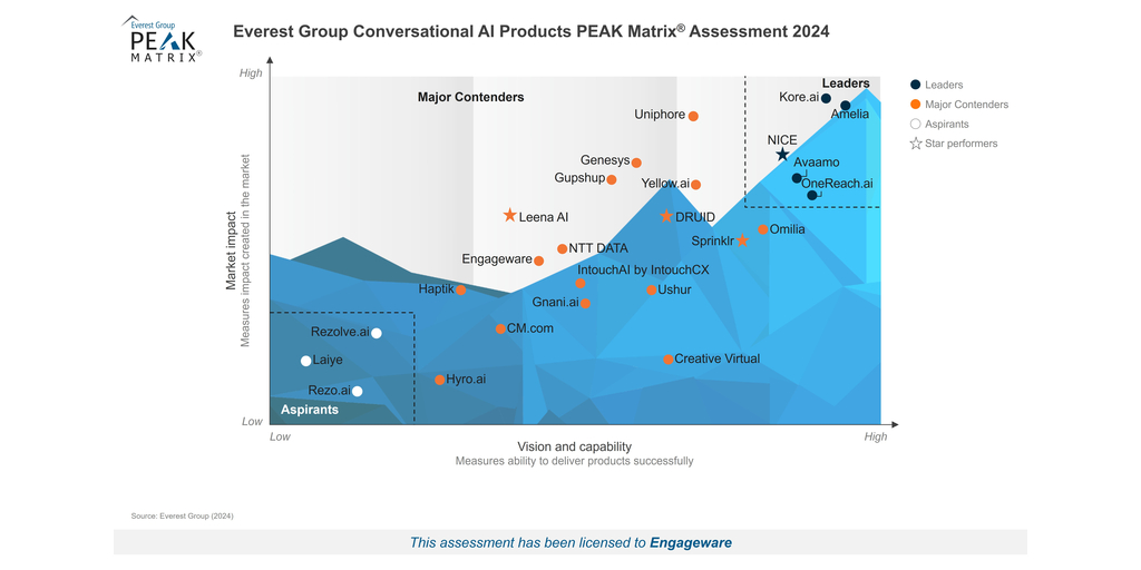 Engageware es reconocido como ‘Major Contender’ en PEAK Matrix® Assessment 2024 de Everest Group para Productos de IA Conversacional