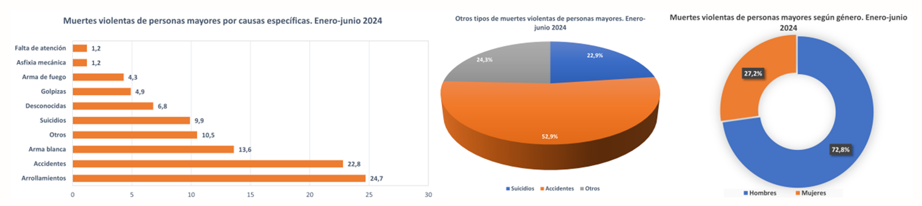 Alarming increase in violent deaths of elderly people in Venezuela revealed