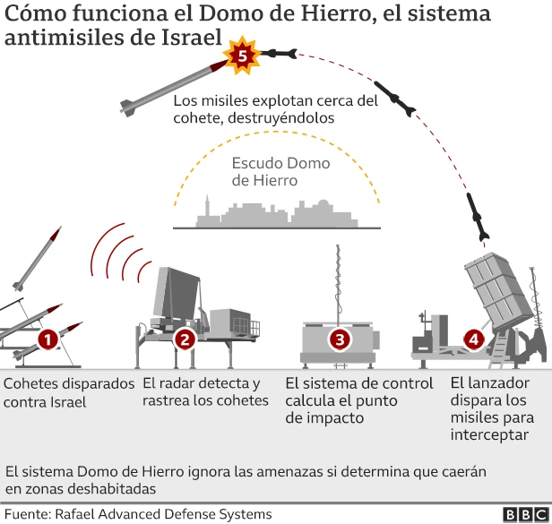 Domo de Hierro Israel