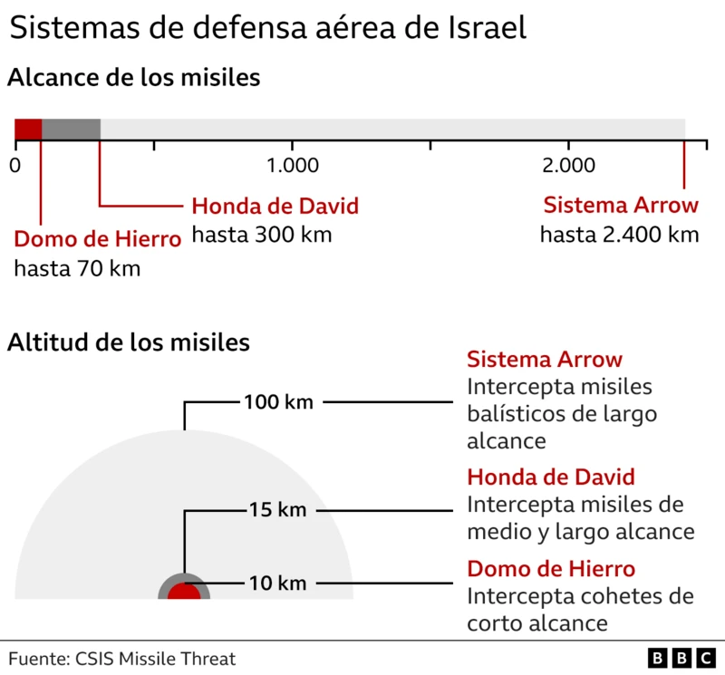 Irán e Israel