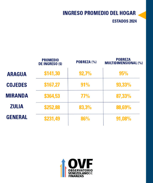 pobreza en Venezuela