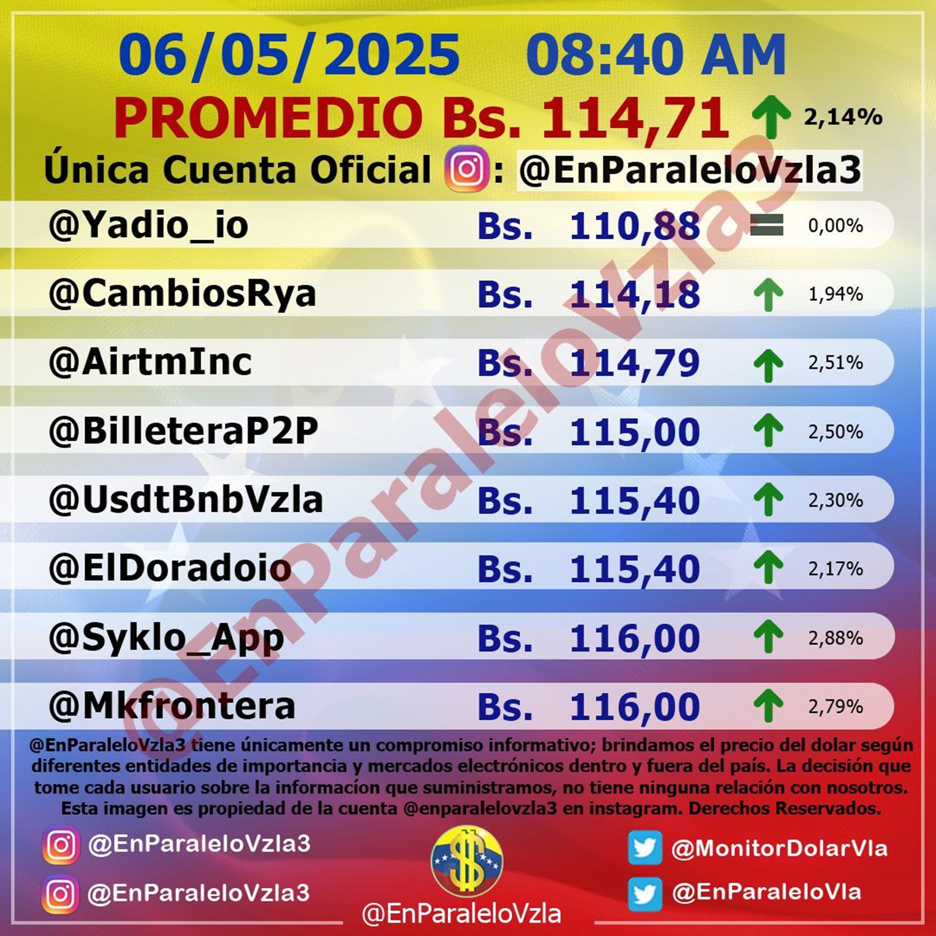 ¿Cómo abrió el dólar en Venezuela este martes 6 de mayo?